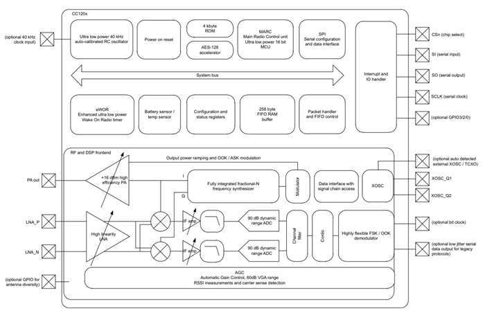 框图 - Texas Instruments CC1200 RF 收发器与工具